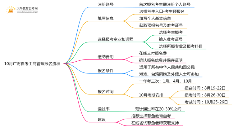 10月广财自考工商管理报名流程图一览！附日程思维导图
