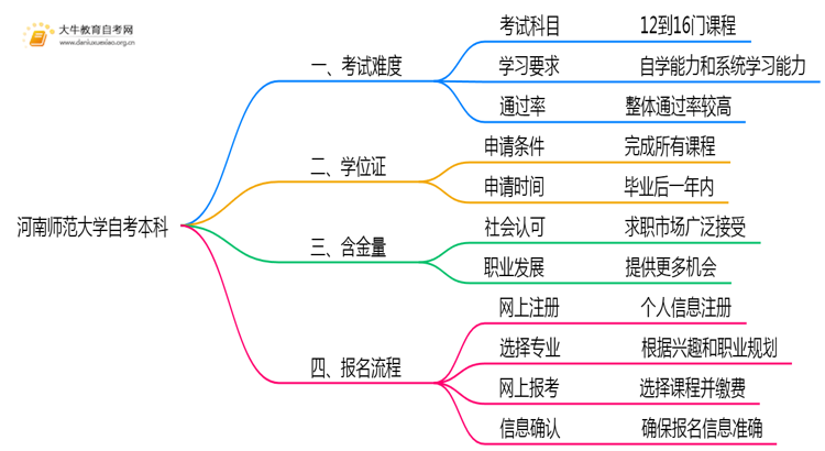 河南师范大学自考本科考试难度大吗？思维导图