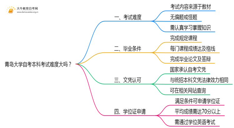 青岛大学自考本科考试难度大吗？思维导图