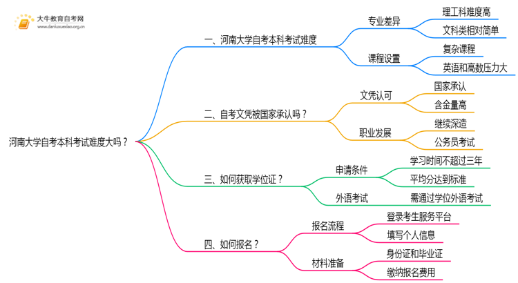 河南大学自考本科考试难度大吗？思维导图