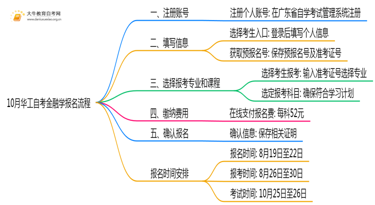 10月华工自考金融学报名流程图一览！附日程思维导图