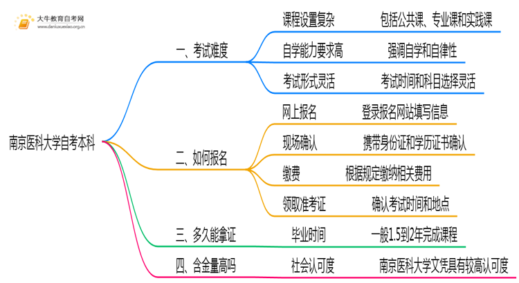 南京医科大学自考本科考试难度大吗？思维导图