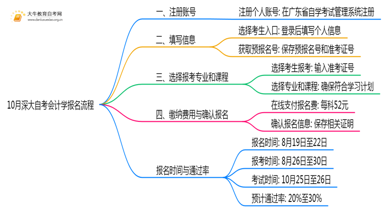 10月深大自考会计学报名流程图一览！附日程思维导图