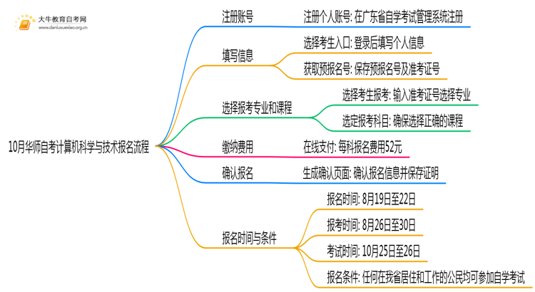 10月华师自考计算机科学与技术报名流程图一览！附日程思维导图