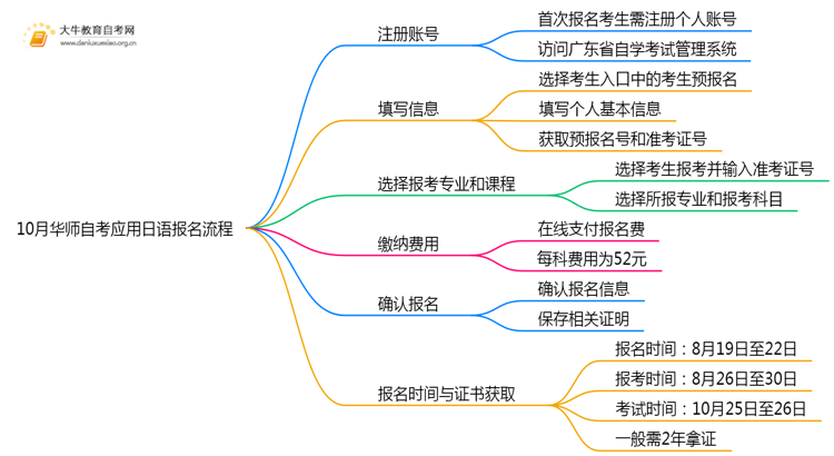 10月华师自考应用日语报名流程图一览！附日程思维导图