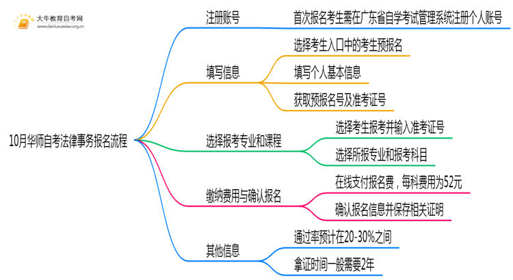 10月华师自考法律事务报名流程图一览！附日程思维导图