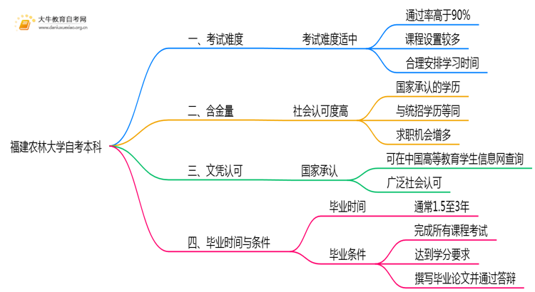 福建农林大学自考本科考试难度大吗？思维导图