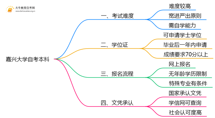嘉兴大学自考本科考试难度大吗？思维导图