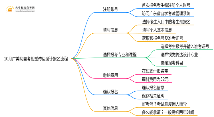10月广美院自考视觉传达设计报名流程图一览！附日程思维导图