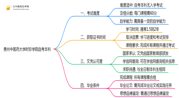 贵州中医药大学时珍学院自考本科考试难度大吗？思维导图