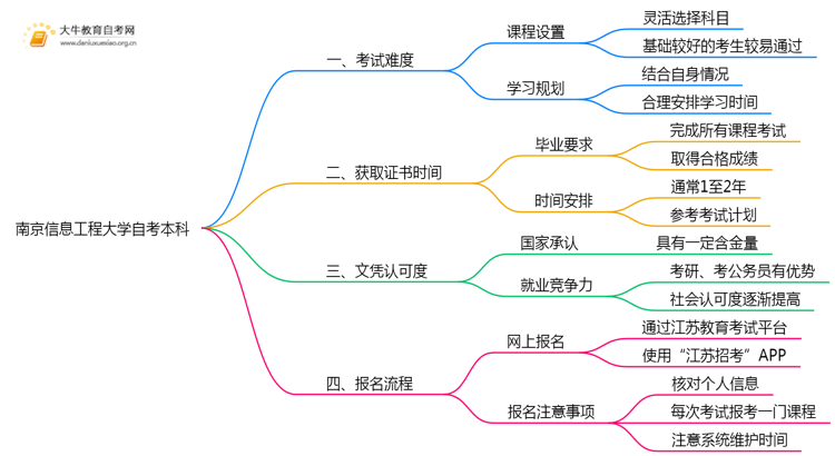 南京信息工程大学自考本科考试难度大吗？思维导图