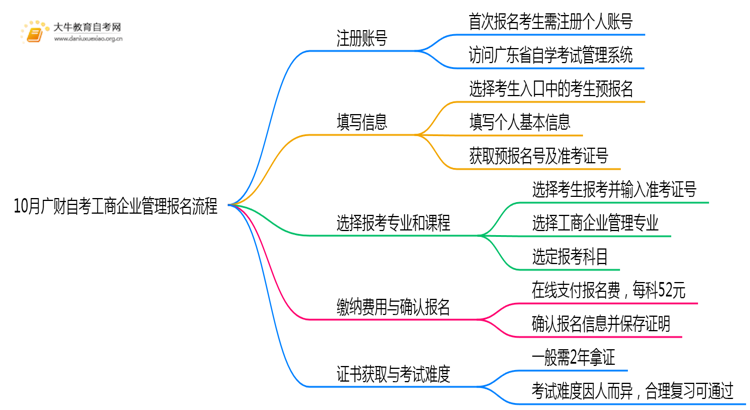 10月广财自考工商企业管理报名流程图一览！附日程思维导图
