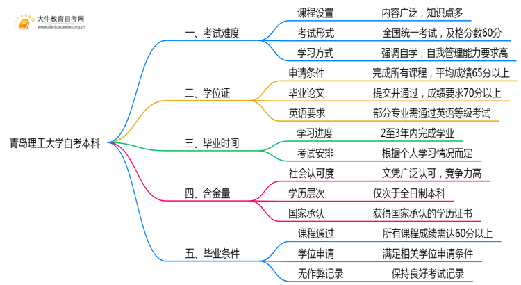 青岛理工大学自考本科考试难度大吗？思维导图