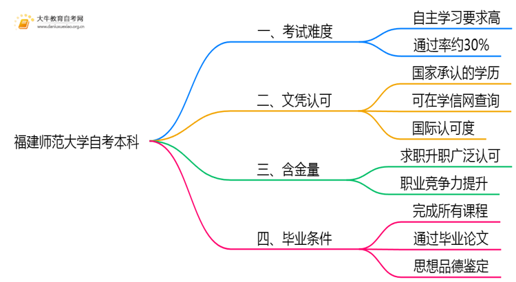 福建师范大学自考本科考试难度大吗？思维导图
