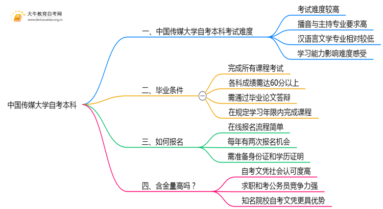 中国传媒大学自考本科考试难度大吗？思维导图