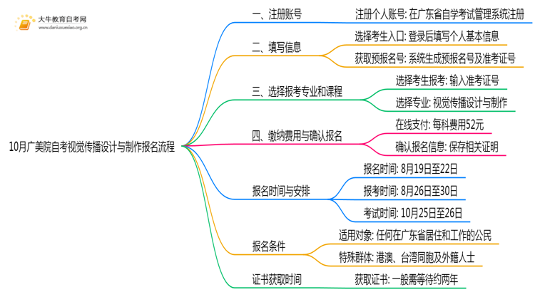 10月广美院自考视觉传播设计与制作报名流程图一览！附日程思维导图