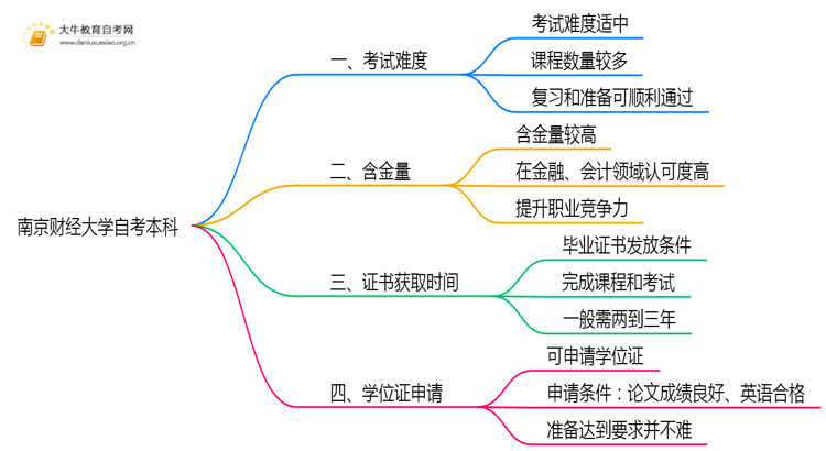南京财经大学自考本科考试难度大吗？思维导图