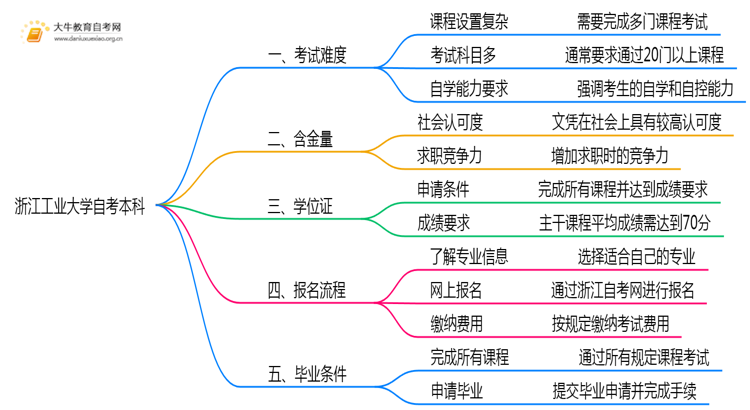 浙江工业大学自考本科考试难度大吗？思维导图
