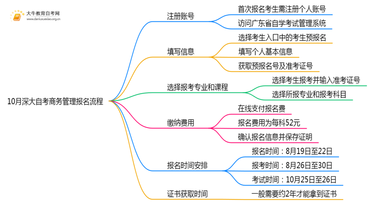10月深大自考商务管理报名流程图一览！附日程思维导图