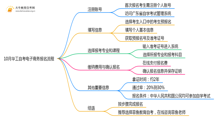 10月华工自考电子商务报名流程图一览！附日程思维导图