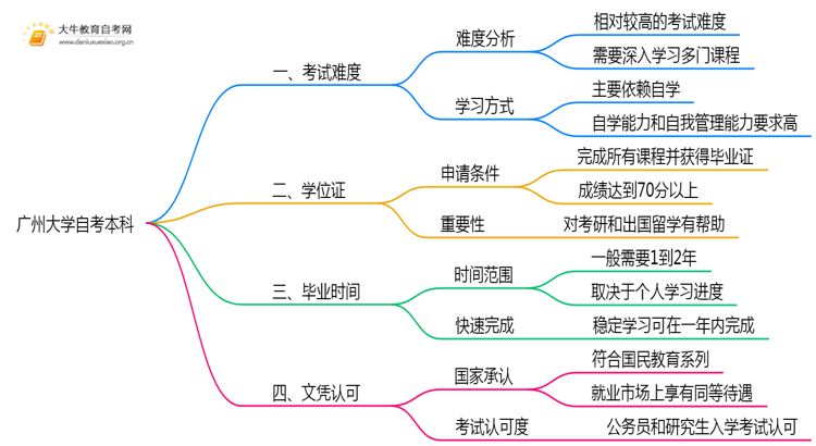 广州大学自考本科考试难度大吗？思维导图
