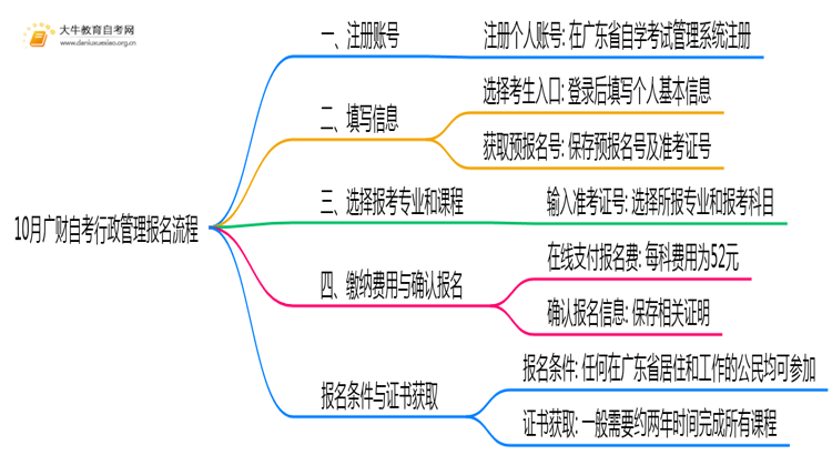 10月广财自考行政管理报名流程图一览！附日程思维导图