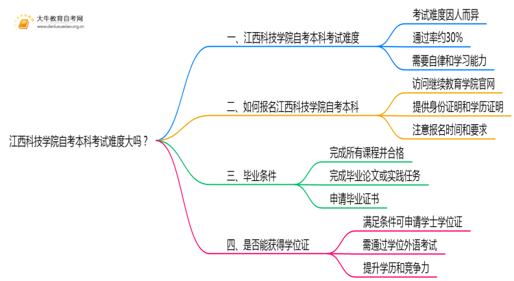 江西科技学院自考本科考试难度大吗？思维导图