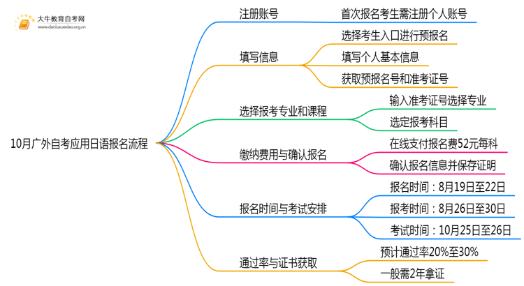 10月广外自考应用日语报名流程图一览！附日程思维导图