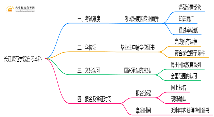 长江师范学院自考本科考试难度大吗？思维导图
