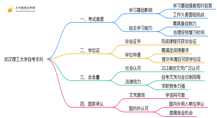 武汉理工大学自考本科考试难度大吗？思维导图