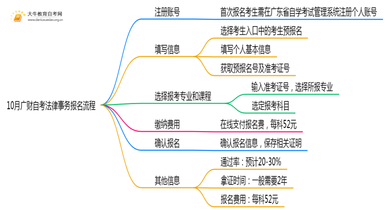 10月广财自考法律事务报名流程图一览！附日程思维导图