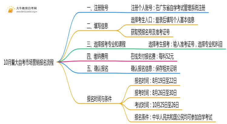 10月暨大自考市场营销报名流程图一览！附日程思维导图