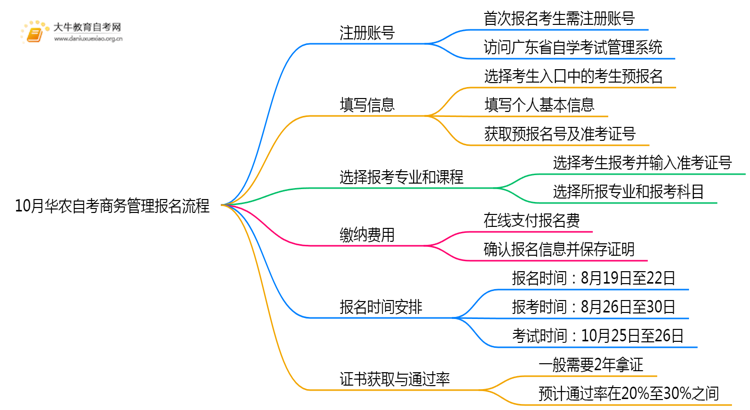 10月华农自考商务管理报名流程图一览！附日程思维导图