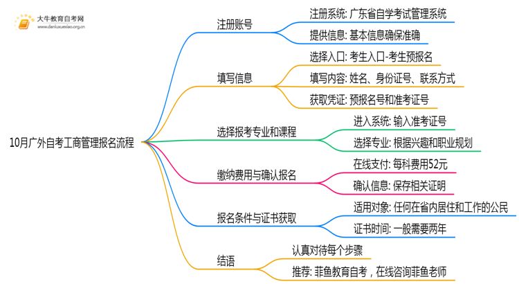 10月广外自考工商管理报名流程图一览！附日程思维导图