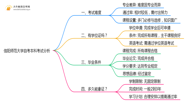 信阳师范大学自考本科考试难度大吗？思维导图