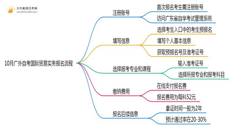 10月广外自考国际贸易实务报名流程图一览！附日程思维导图