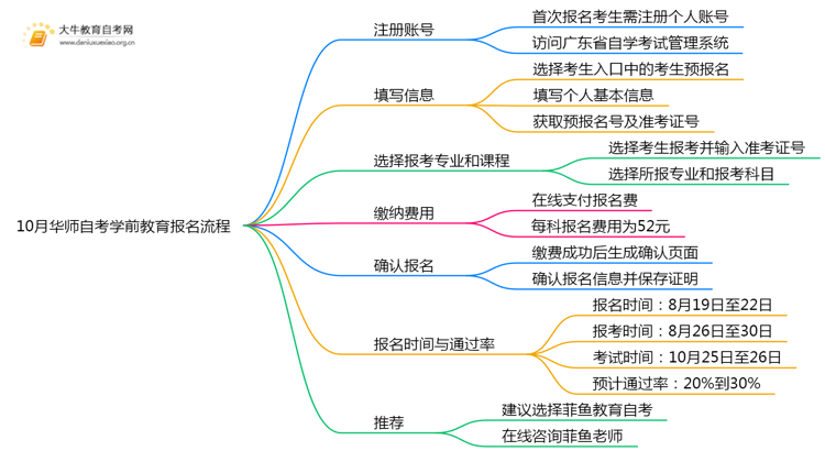 10月华师自考学前教育报名流程图一览！附日程思维导图