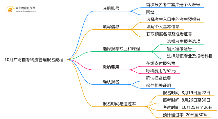 10月广财自考物流管理报名流程图一览！附日程思维导图