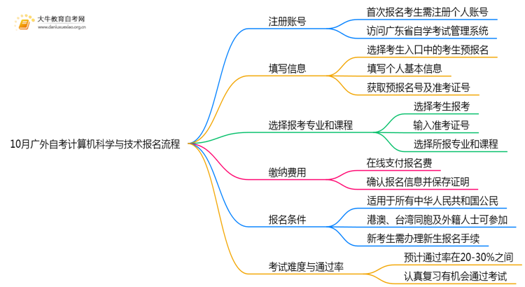 10月广外自考计算机科学与技术报名流程图一览！附日程思维导图