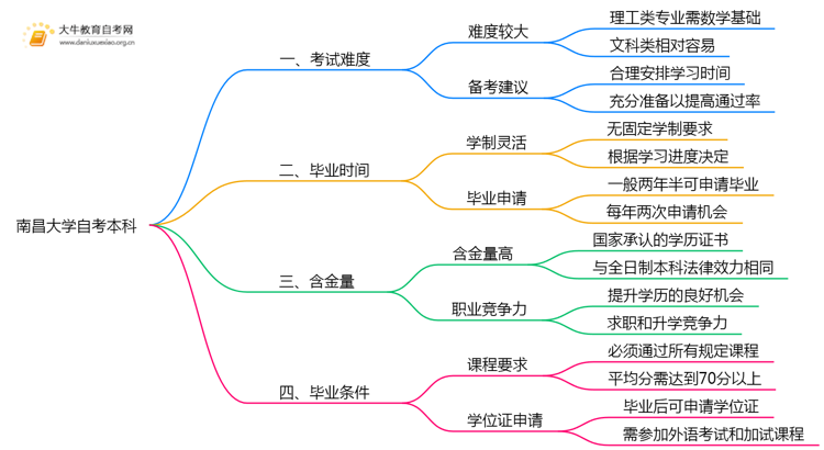 南昌大学自考本科考试难度大吗？思维导图