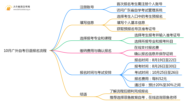 10月广外自考日语报名流程图一览！附日程思维导图