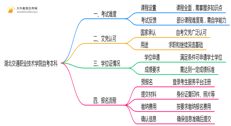 湖北交通职业技术学院自考本科考试难度大吗？思维导图