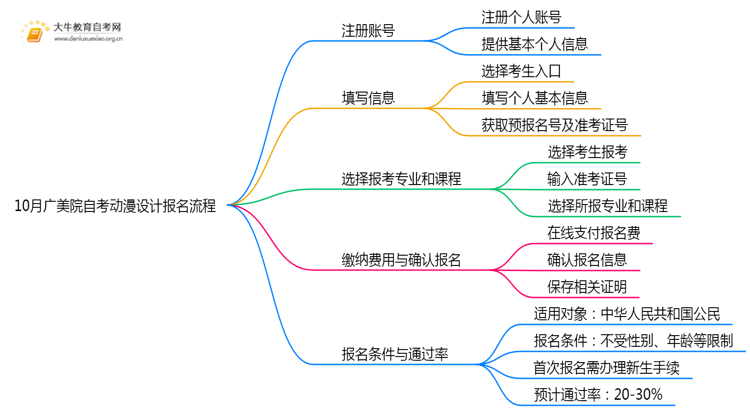 10月广美院自考动漫设计报名流程图一览！附日程思维导图