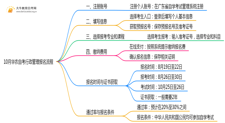 10月华农自考行政管理报名流程图一览！附日程思维导图