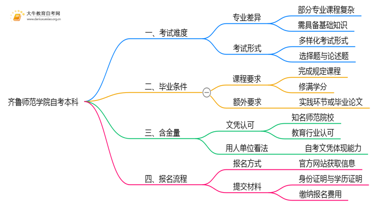 齐鲁师范学院自考本科考试难度大吗？思维导图
