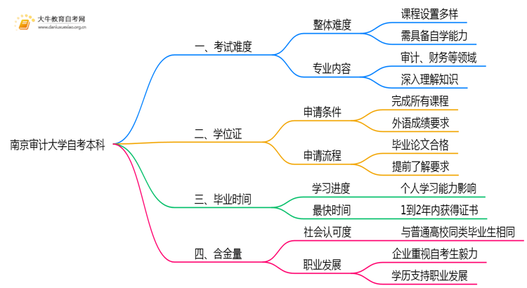 南京审计大学自考本科考试难度大吗？思维导图