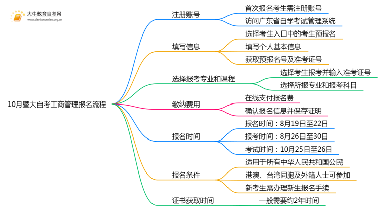 10月暨大自考工商管理报名流程图一览！附日程思维导图