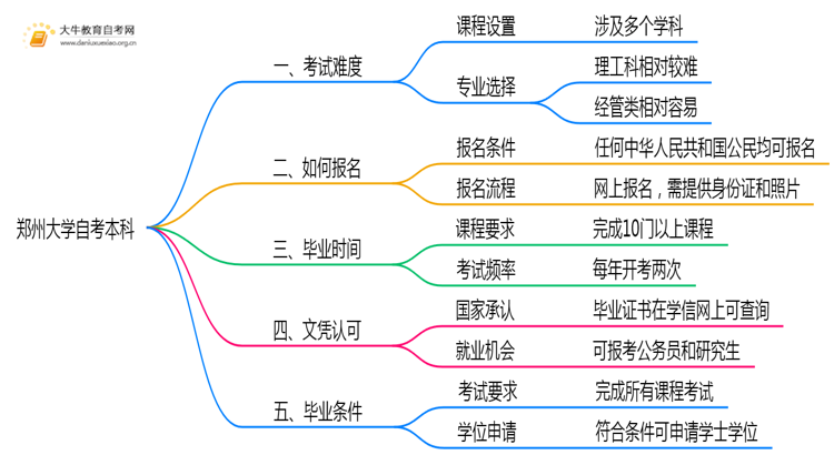 郑州大学自考本科考试难度大吗？思维导图