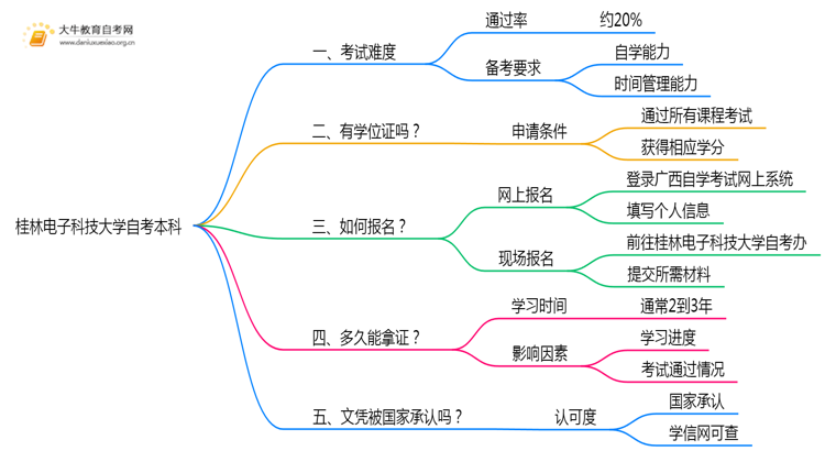 桂林电子科技大学自考本科考试难度大吗？思维导图