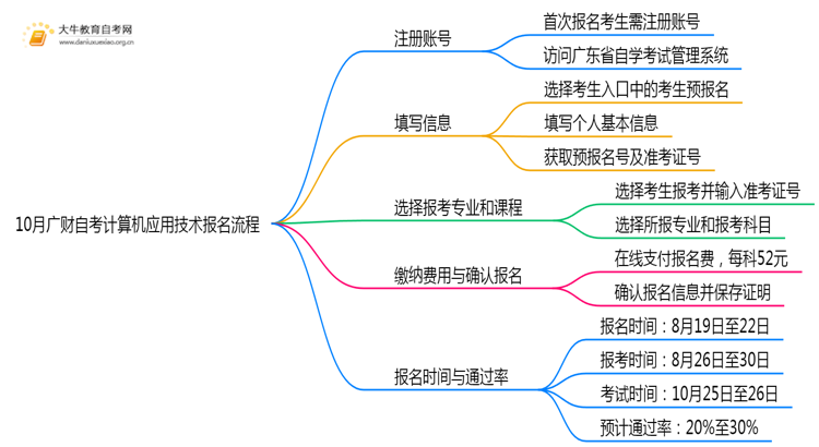 10月广财自考计算机应用技术报名流程图一览！附日程思维导图